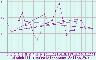 Courbe du refroidissement olien pour San Vicente de la Barquera