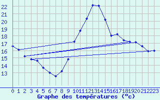 Courbe de tempratures pour Verneuil (78)