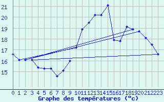 Courbe de tempratures pour Dieppe (76)