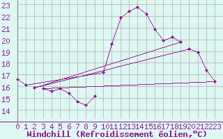 Courbe du refroidissement olien pour Thoiras (30)