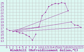 Courbe du refroidissement olien pour Saint-Dizier (52)
