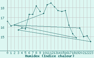 Courbe de l'humidex pour Goteborg