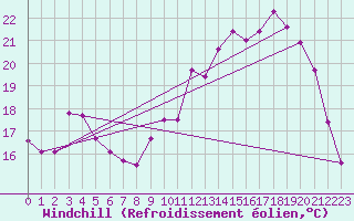 Courbe du refroidissement olien pour Donnemarie-Dontilly (77)