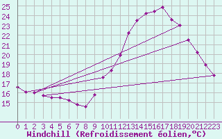 Courbe du refroidissement olien pour Biache-Saint-Vaast (62)