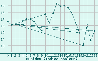 Courbe de l'humidex pour Malmo