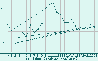 Courbe de l'humidex pour Ceuta