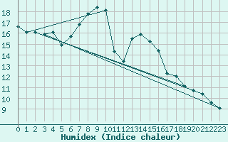 Courbe de l'humidex pour Orebro