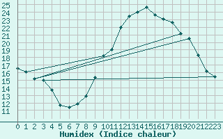 Courbe de l'humidex pour Rouen (76)