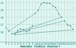 Courbe de l'humidex pour Vias (34)