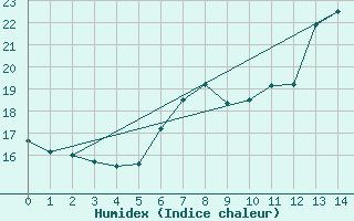 Courbe de l'humidex pour Kremsmuenster