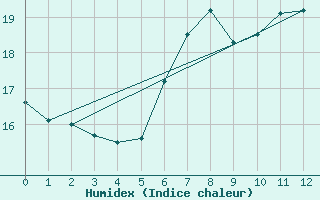 Courbe de l'humidex pour Kremsmuenster