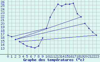 Courbe de tempratures pour Agde (34)