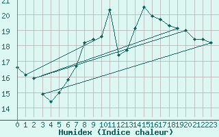 Courbe de l'humidex pour Valle
