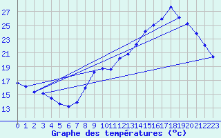 Courbe de tempratures pour Voiron (38)