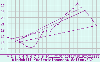 Courbe du refroidissement olien pour Voiron (38)
