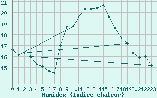 Courbe de l'humidex pour Windischgarsten