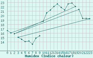 Courbe de l'humidex pour Millau - Soulobres (12)