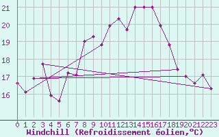 Courbe du refroidissement olien pour Chaumont (Sw)