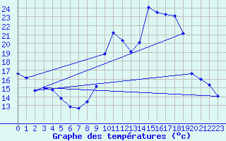 Courbe de tempratures pour Gros-Rderching (57)