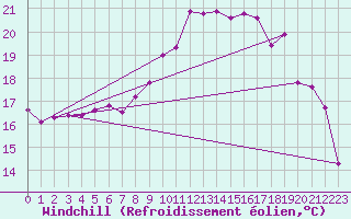 Courbe du refroidissement olien pour Ile du Levant (83)