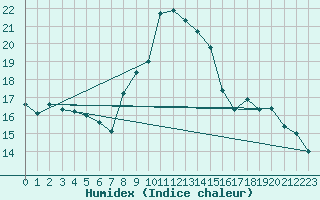 Courbe de l'humidex pour Braunlage