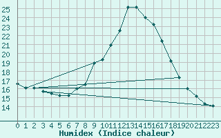 Courbe de l'humidex pour Feldkirchen