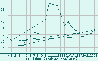 Courbe de l'humidex pour Sherkin Island
