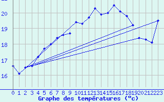 Courbe de tempratures pour Anholt