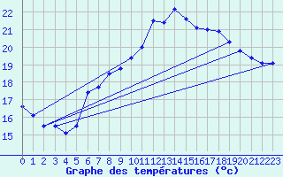 Courbe de tempratures pour Santander (Esp)