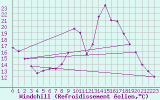 Courbe du refroidissement olien pour Villardeciervos