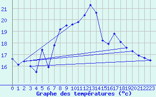 Courbe de tempratures pour Figari (2A)