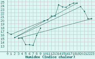Courbe de l'humidex pour Tours (37)