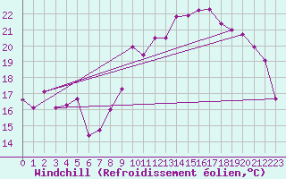 Courbe du refroidissement olien pour Grimentz (Sw)