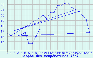 Courbe de tempratures pour Grimentz (Sw)