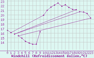 Courbe du refroidissement olien pour Six-Fours (83)
