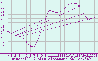 Courbe du refroidissement olien pour Albert-Bray (80)