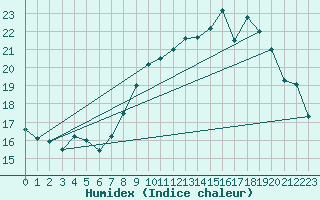 Courbe de l'humidex pour Ile du Levant (83)