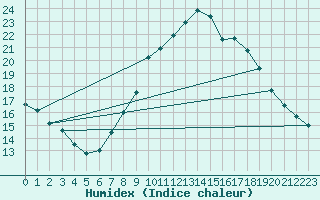 Courbe de l'humidex pour Oviedo