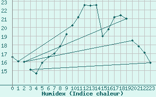 Courbe de l'humidex pour Oron (Sw)