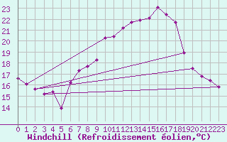 Courbe du refroidissement olien pour Muehlacker