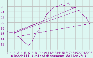 Courbe du refroidissement olien pour Epinal (88)