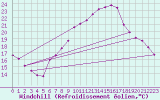 Courbe du refroidissement olien pour Offenbach Wetterpar