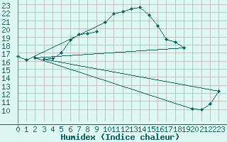 Courbe de l'humidex pour Loferer Alm