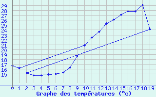 Courbe de tempratures pour Connerr (72)