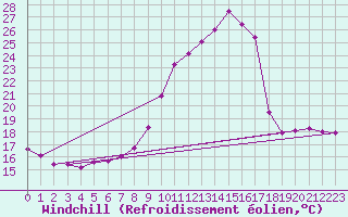 Courbe du refroidissement olien pour La Ville-Dieu-du-Temple Les Cloutiers (82)