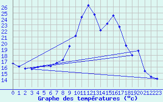 Courbe de tempratures pour Mariapfarr