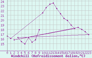 Courbe du refroidissement olien pour Gijon