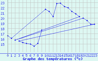 Courbe de tempratures pour Solenzara - Base arienne (2B)