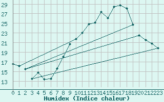 Courbe de l'humidex pour Engins (38)