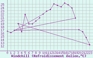 Courbe du refroidissement olien pour Beaucroissant (38)